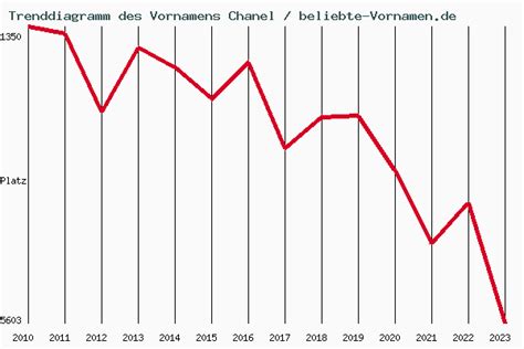 l RUFNAME DER CHANEL .